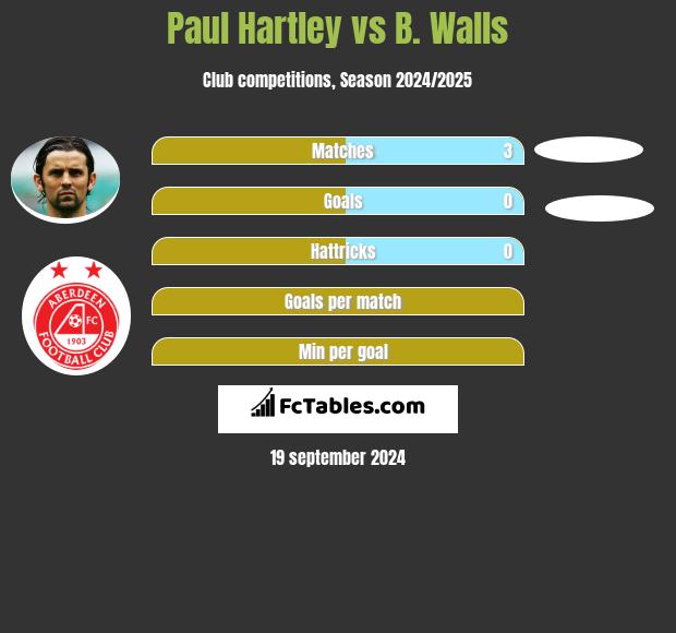 Paul Hartley vs B. Walls h2h player stats