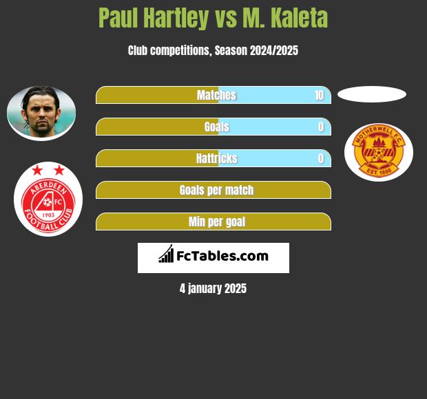 Paul Hartley vs M. Kaleta h2h player stats