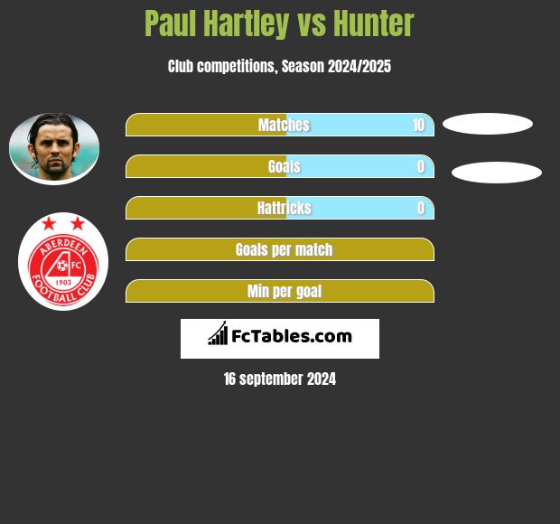 Paul Hartley vs Hunter h2h player stats