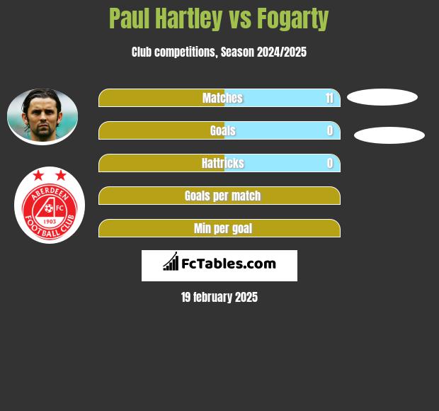 Paul Hartley vs Fogarty h2h player stats