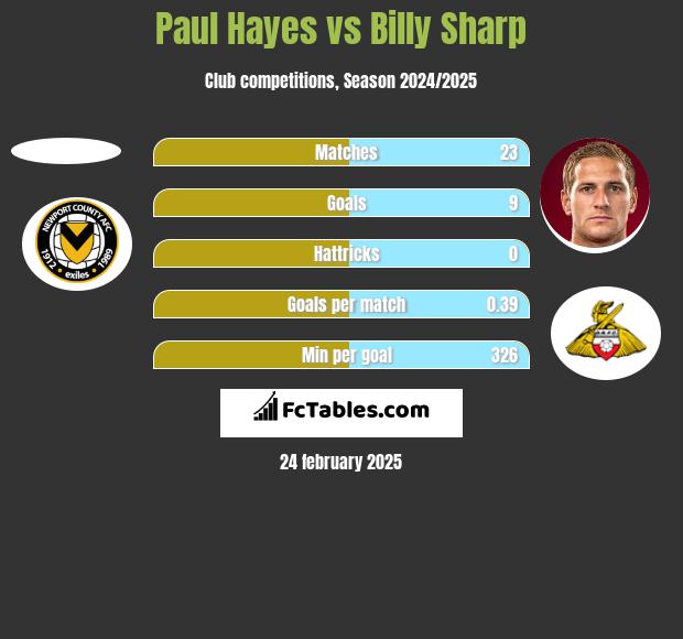 Paul Hayes vs Billy Sharp h2h player stats