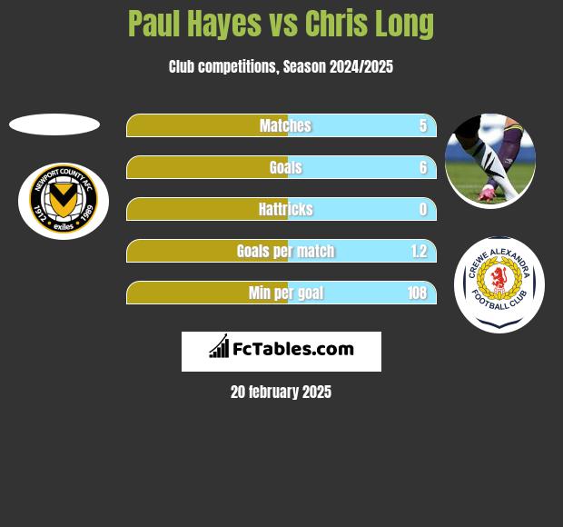 Paul Hayes vs Chris Long h2h player stats