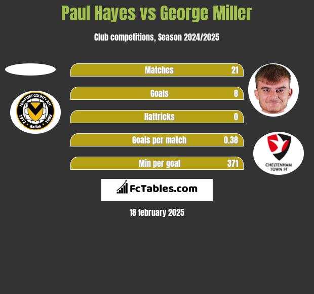 Paul Hayes vs George Miller h2h player stats