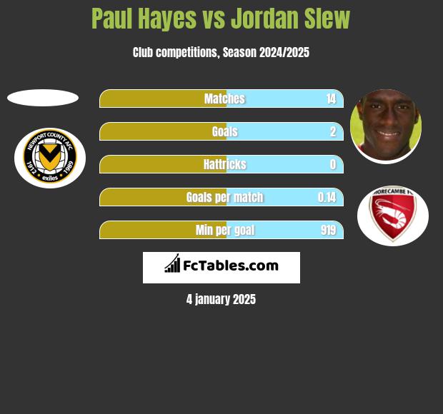 Paul Hayes vs Jordan Slew h2h player stats