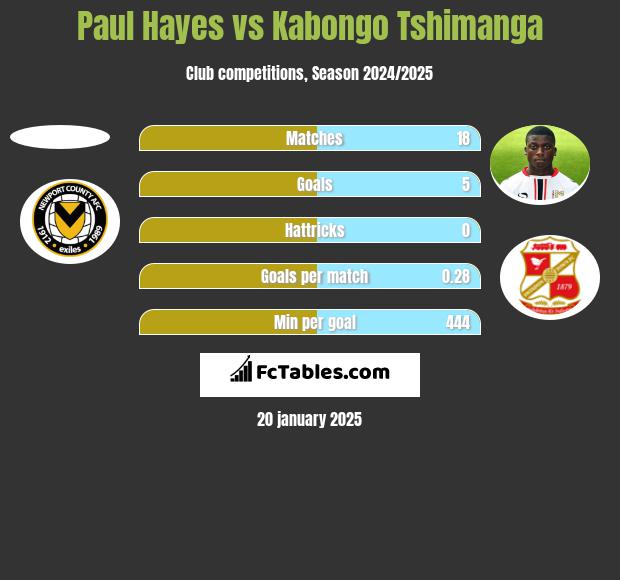 Paul Hayes vs Kabongo Tshimanga h2h player stats