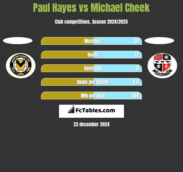 Paul Hayes vs Michael Cheek h2h player stats