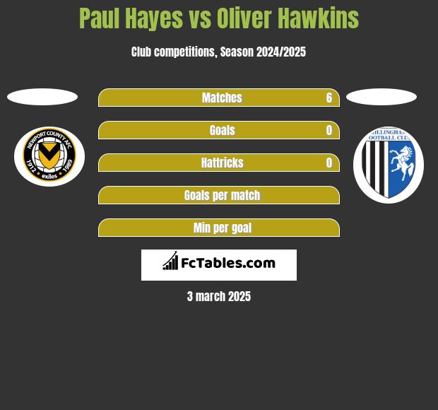 Paul Hayes vs Oliver Hawkins h2h player stats