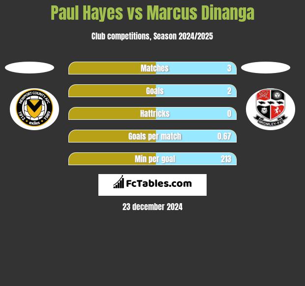 Paul Hayes vs Marcus Dinanga h2h player stats