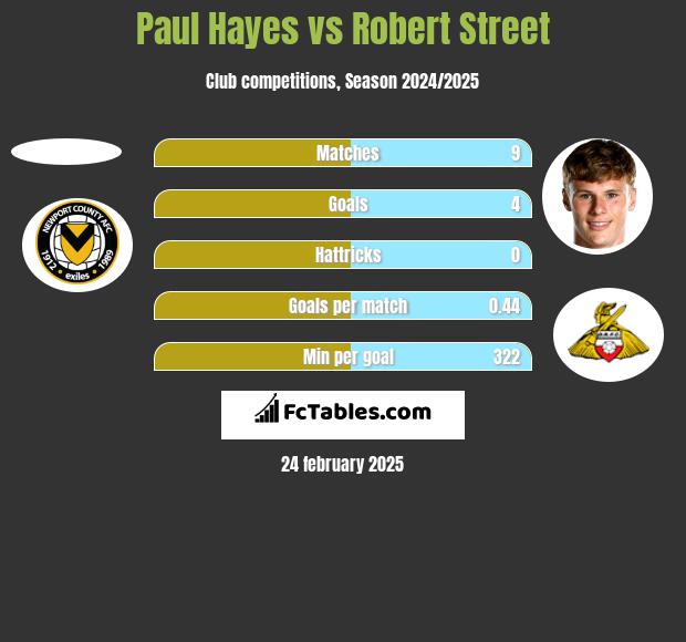 Paul Hayes vs Robert Street h2h player stats