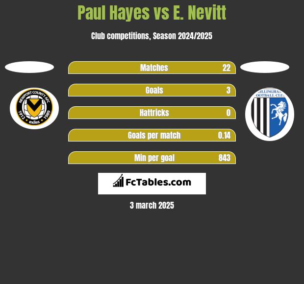 Paul Hayes vs E. Nevitt h2h player stats