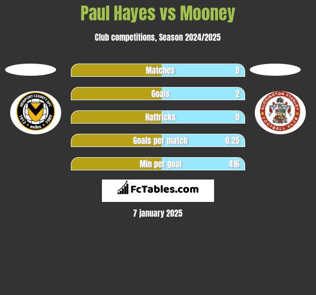 Paul Hayes vs Mooney h2h player stats