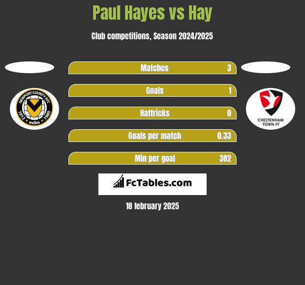 Paul Hayes vs Hay h2h player stats