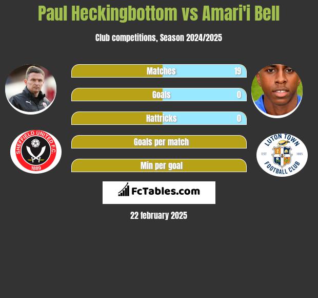 Paul Heckingbottom vs Amari'i Bell h2h player stats