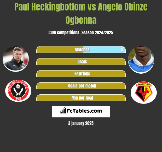 Paul Heckingbottom vs Angelo Obinze Ogbonna h2h player stats