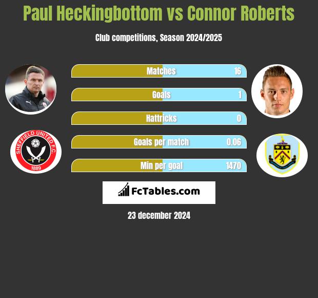 Paul Heckingbottom vs Connor Roberts h2h player stats