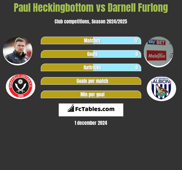 Paul Heckingbottom vs Darnell Furlong h2h player stats