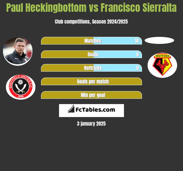 Paul Heckingbottom vs Francisco Sierralta h2h player stats