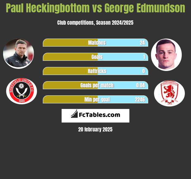 Paul Heckingbottom vs George Edmundson h2h player stats