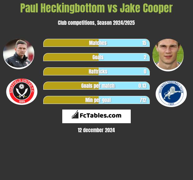 Paul Heckingbottom vs Jake Cooper h2h player stats