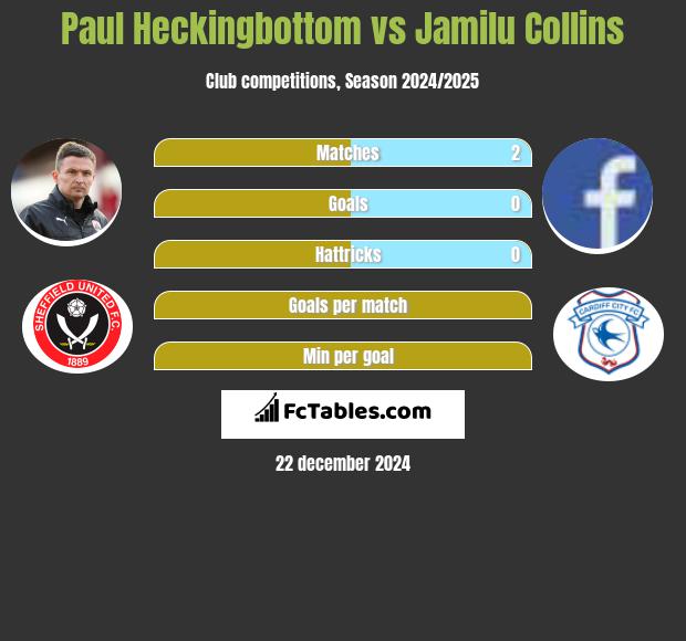 Paul Heckingbottom vs Jamilu Collins h2h player stats