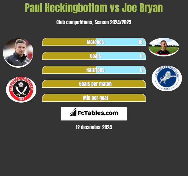 Paul Heckingbottom vs Joe Bryan h2h player stats