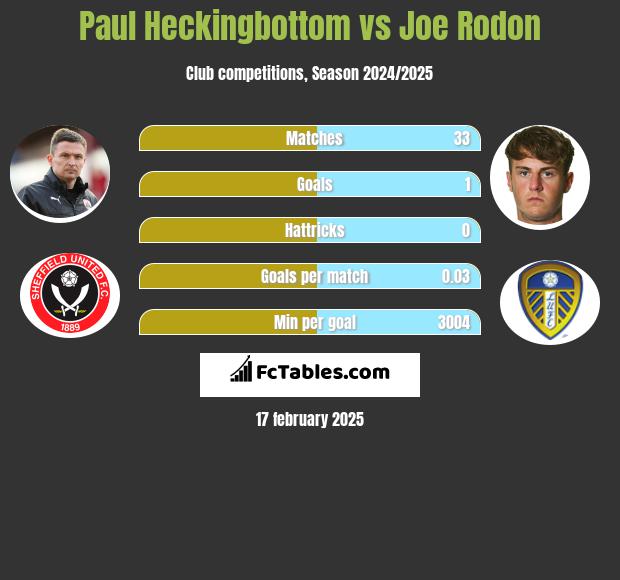 Paul Heckingbottom vs Joe Rodon h2h player stats