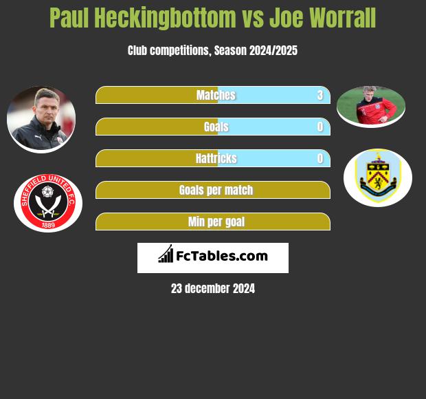 Paul Heckingbottom vs Joe Worrall h2h player stats