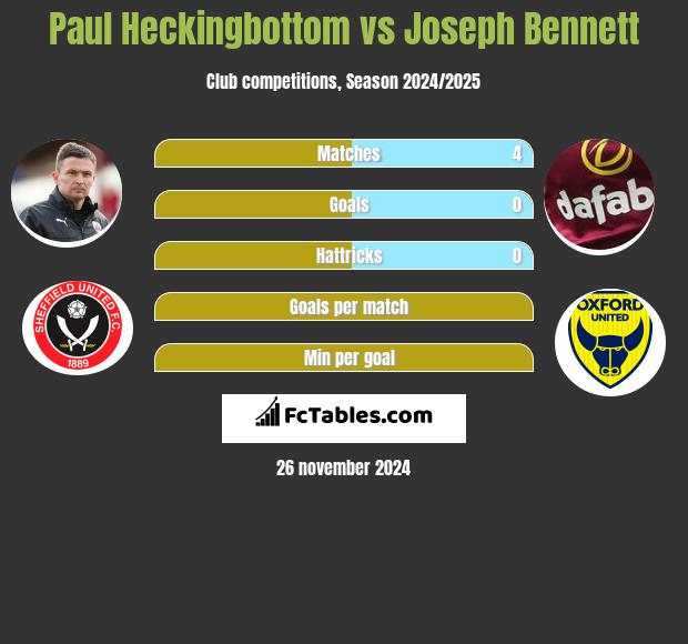 Paul Heckingbottom vs Joseph Bennett h2h player stats