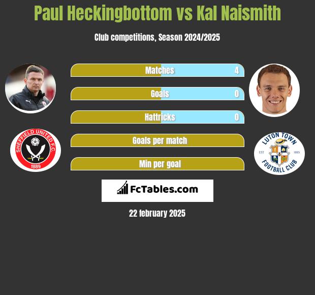 Paul Heckingbottom vs Kal Naismith h2h player stats