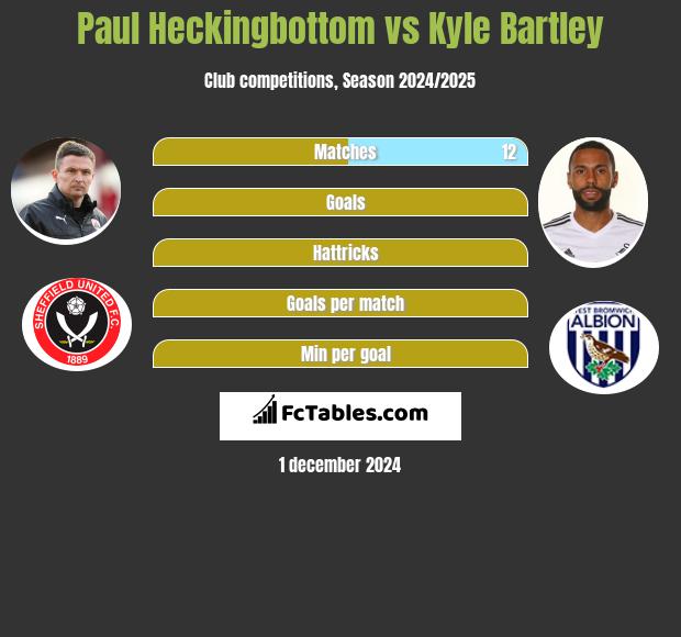 Paul Heckingbottom vs Kyle Bartley h2h player stats