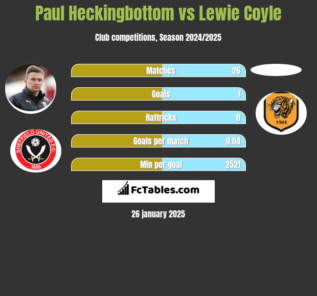 Paul Heckingbottom vs Lewie Coyle h2h player stats