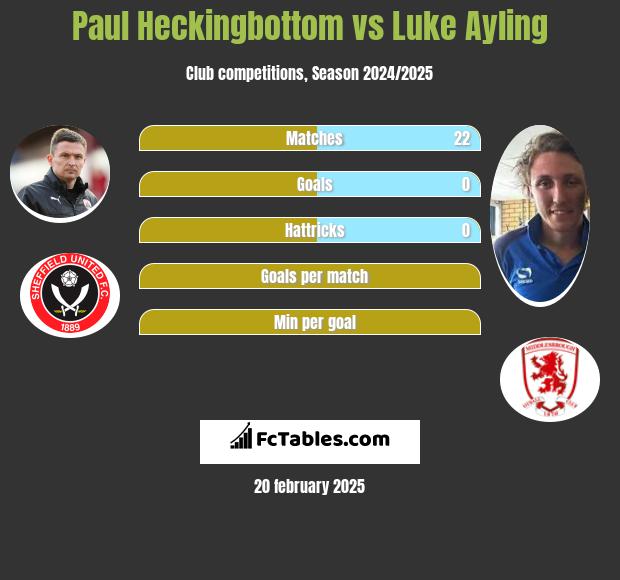 Paul Heckingbottom vs Luke Ayling h2h player stats