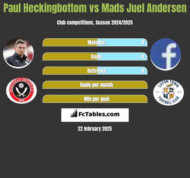 Paul Heckingbottom vs Mads Juel Andersen h2h player stats