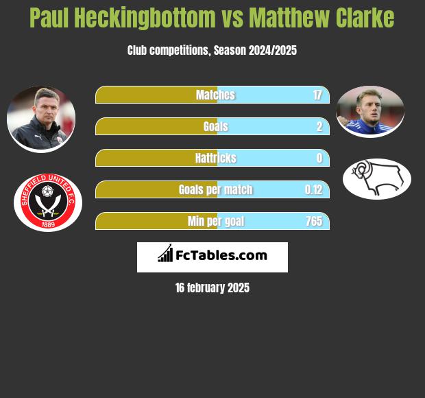 Paul Heckingbottom vs Matthew Clarke h2h player stats