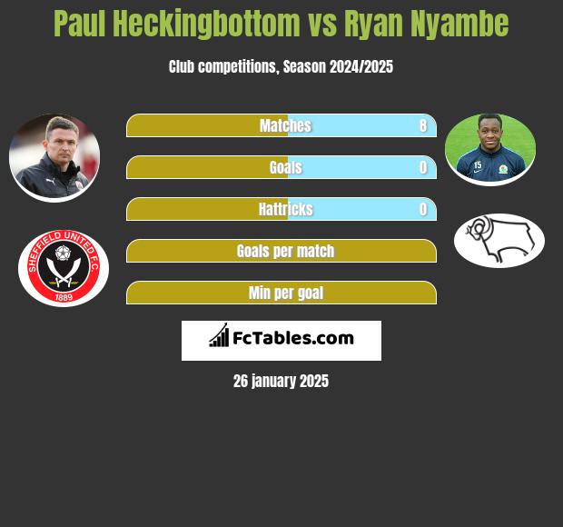 Paul Heckingbottom vs Ryan Nyambe h2h player stats