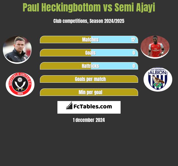 Paul Heckingbottom vs Semi Ajayi h2h player stats