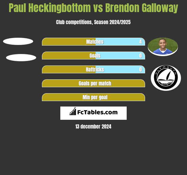 Paul Heckingbottom vs Brendon Galloway h2h player stats