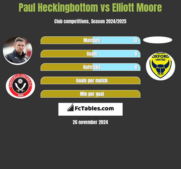 Paul Heckingbottom vs Elliott Moore h2h player stats