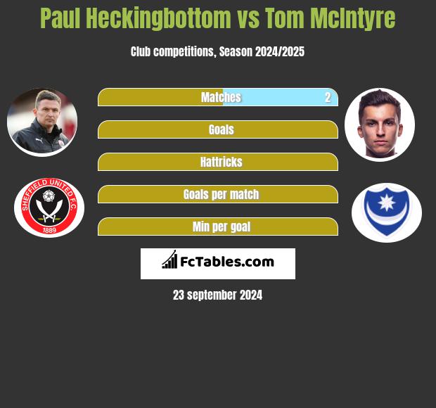 Paul Heckingbottom vs Tom McIntyre h2h player stats