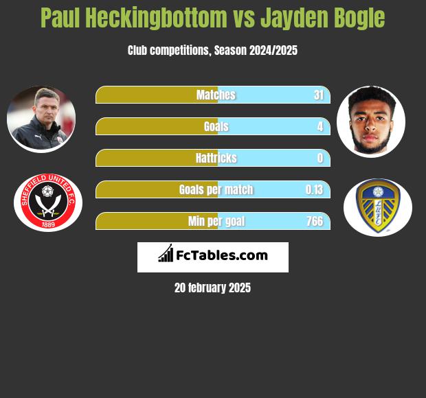 Paul Heckingbottom vs Jayden Bogle h2h player stats