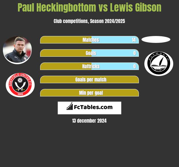 Paul Heckingbottom vs Lewis Gibson h2h player stats