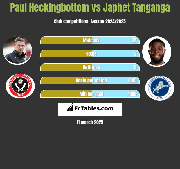 Paul Heckingbottom vs Japhet Tanganga h2h player stats