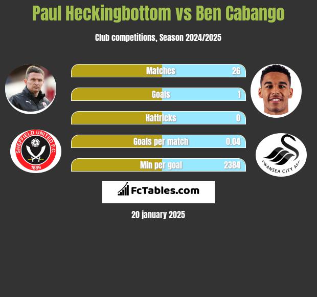 Paul Heckingbottom vs Ben Cabango h2h player stats