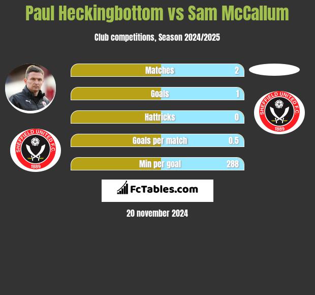 Paul Heckingbottom vs Sam McCallum h2h player stats