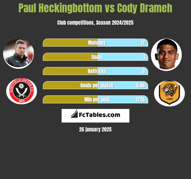 Paul Heckingbottom vs Cody Drameh h2h player stats