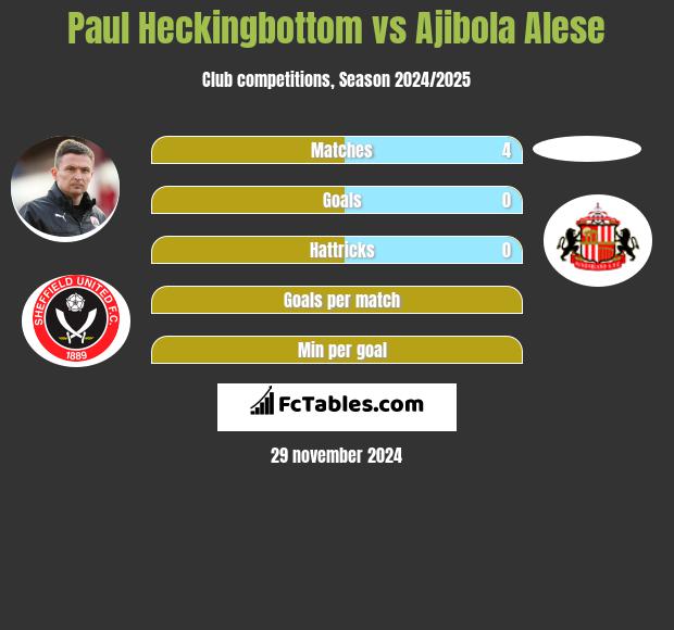 Paul Heckingbottom vs Ajibola Alese h2h player stats