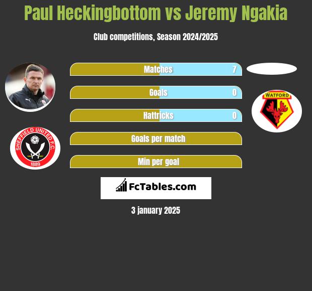 Paul Heckingbottom vs Jeremy Ngakia h2h player stats