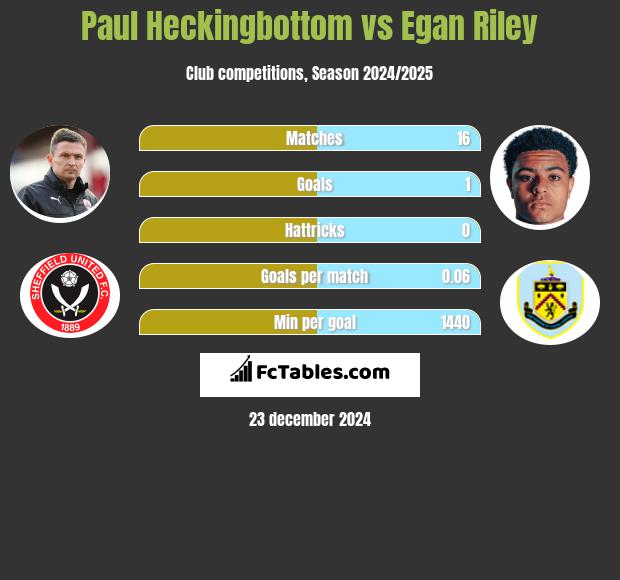 Paul Heckingbottom vs Egan Riley h2h player stats