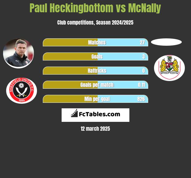 Paul Heckingbottom vs McNally h2h player stats