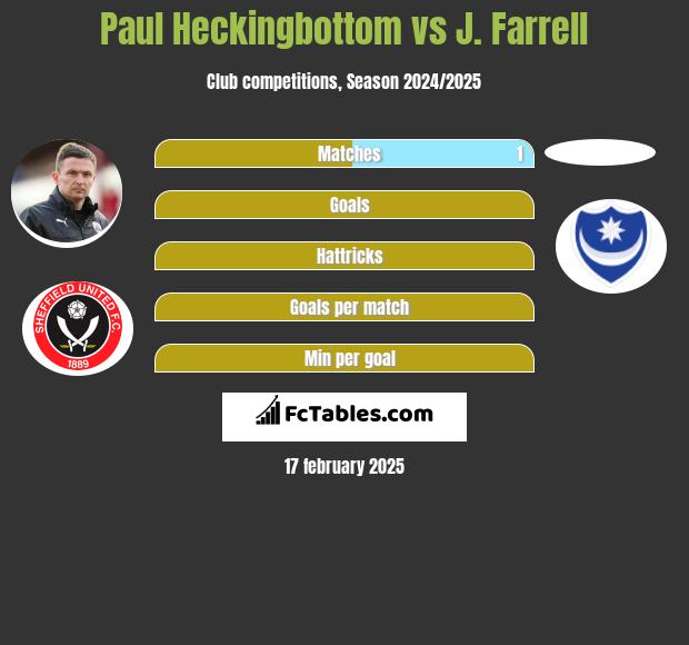 Paul Heckingbottom vs J. Farrell h2h player stats